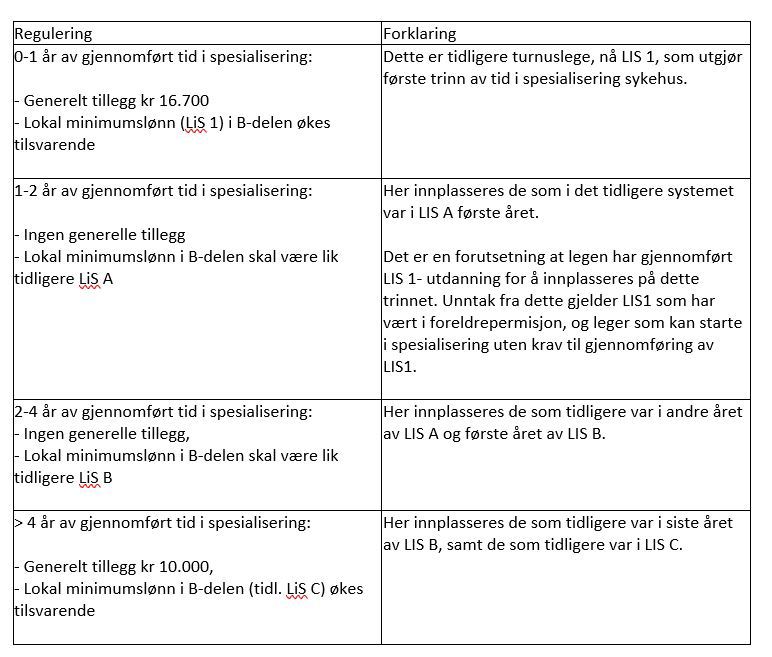 Tabell over regulering og forklaringer
