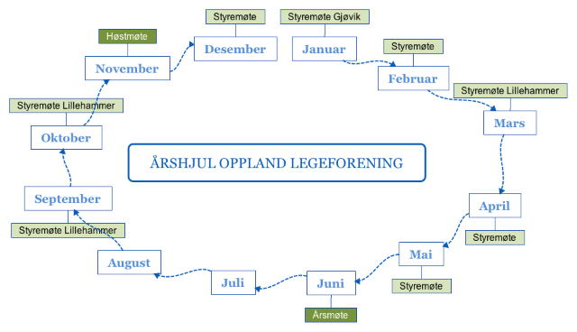 Årshjul Oppland Legeforening2