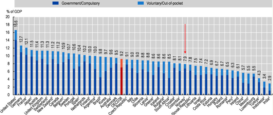 Presentasjon med tall hentet fra OECD rapport 2023