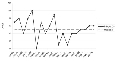 Figur 13. Run-diagram. Antall beltelagte pasienter pr. måned. Markering av punktverdier og median.