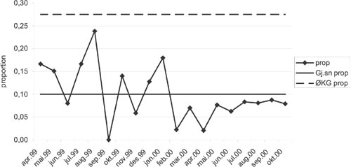 Figur 14. Kontroll-diagram. Andel (proportion) pasienter behandlet med fysiske tvangsmidler. Markering av punktverdier, gjennomsnitt og øvre kontrollgrense (ØKG).