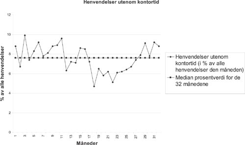 Figur 15. Telefonhenvendelser til legekontoret etter stengetid.