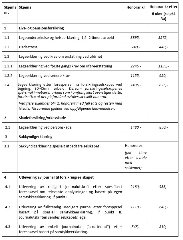 Oppjusterte honorarer for arbeid for forsikringsselskaper