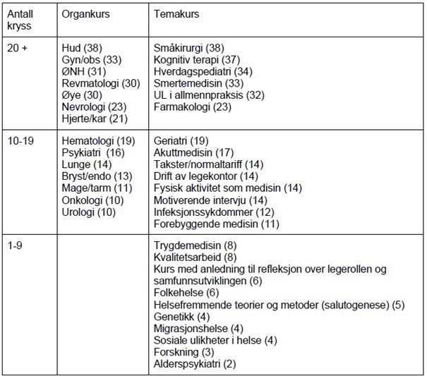 Tema for kurs