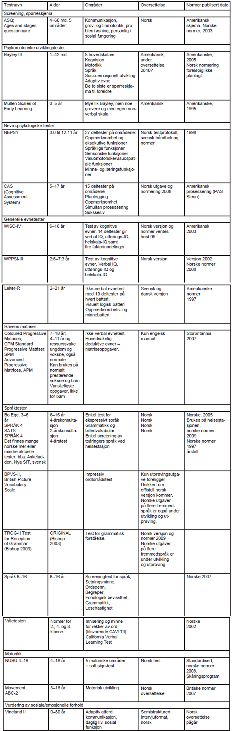 Tabell 1. Instrumenter som brukes i norsk barnepsykiatri for vurdering av utvikling