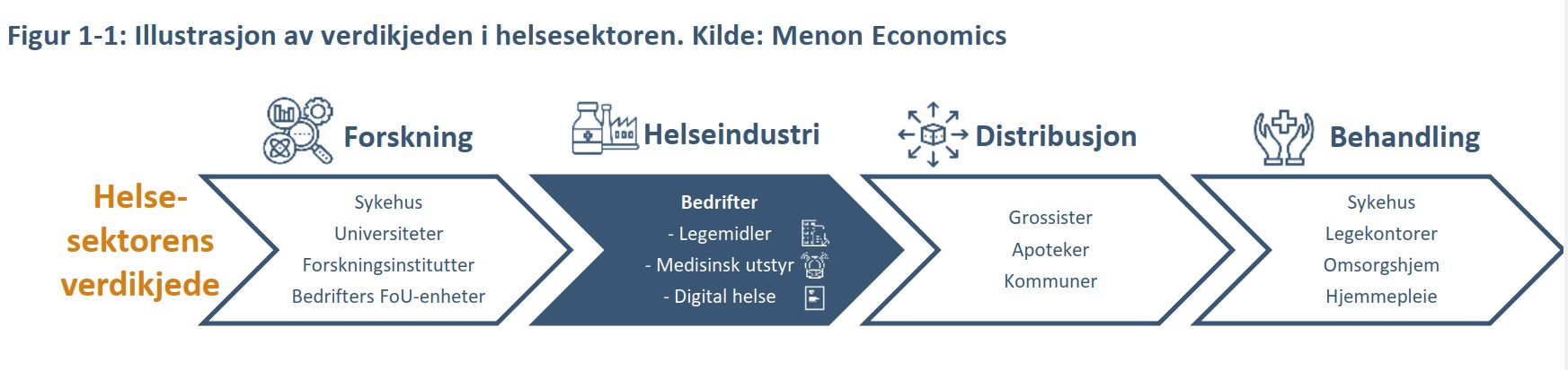 Illustrasjon av verdikjeden.