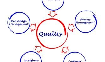 Illustrasjon over faktorer som inngår i kvalitetsarbeid