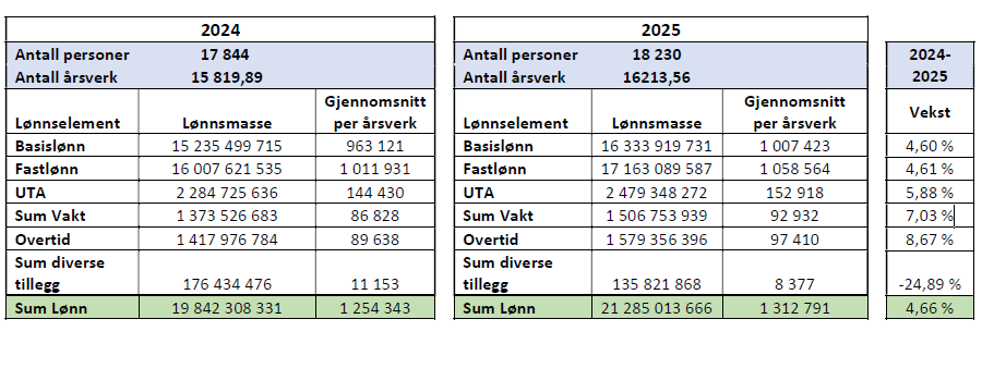 Tabell av lønnsveksten i Spekter Helse 2024-2025. Kilde: Spekter