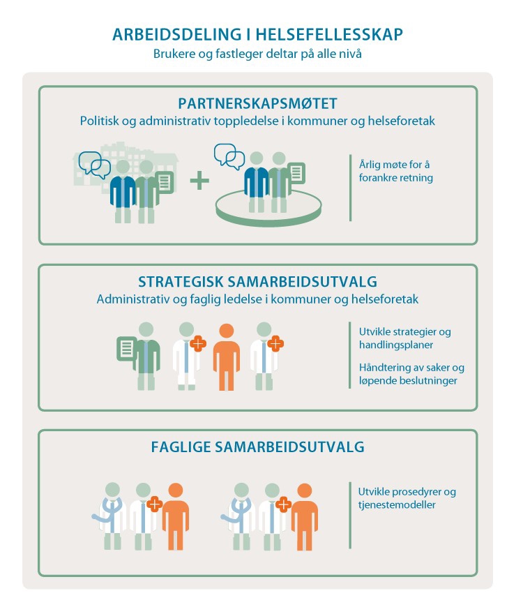 Helsefellesskap, kilde Regjeringen.no