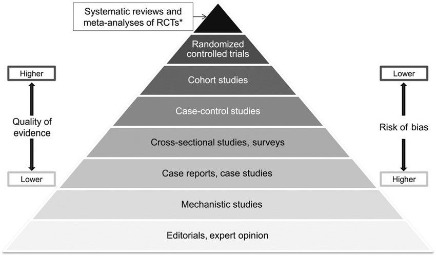 Figur 1. Evidenshierarkipyramiden (Hentet fra EA Yetley et al. Am J Clin Nutr (2016)).