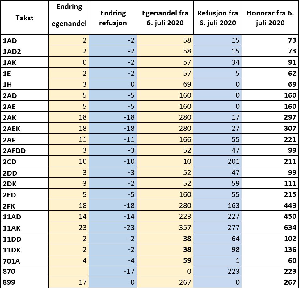 Tabell over takstendringer for fastleger