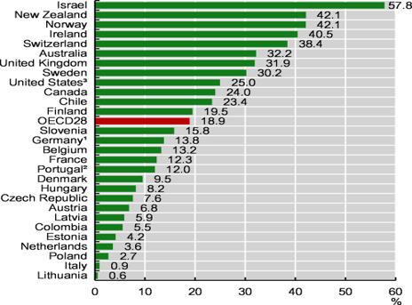 Graf fra OECD