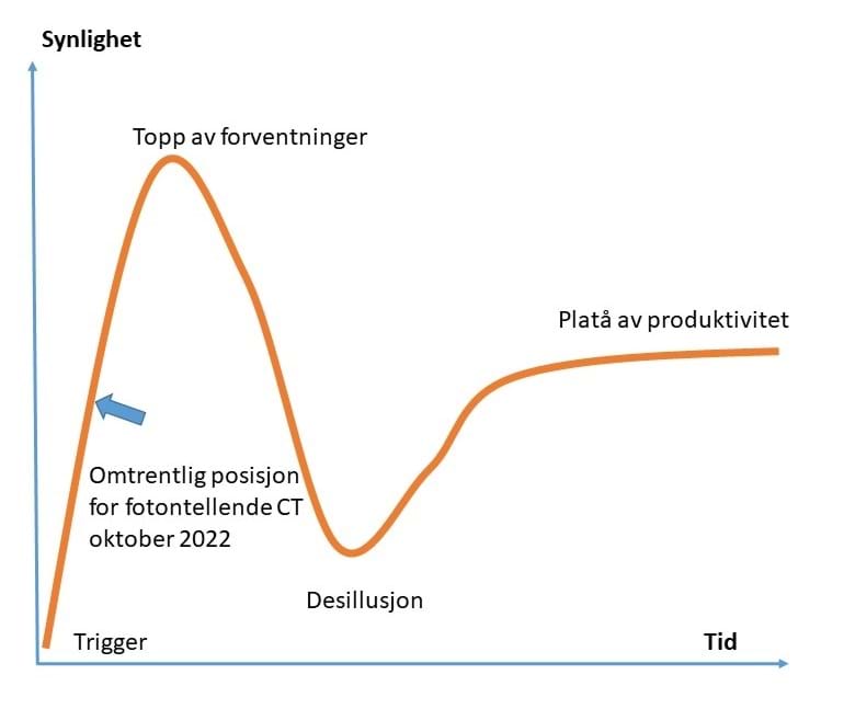 hype cycle på norsk