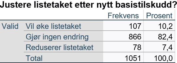 Justere listetaket (Tabell 6)